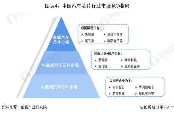 汽车行业芯片供需现状、技术发展及应用前景分析