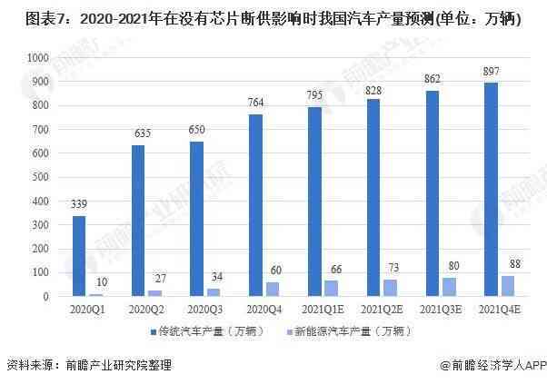 汽车行业芯片供需现状、技术发展及应用前景分析