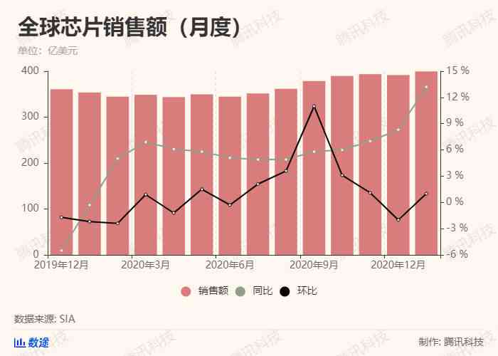 汽车行业芯片供需现状、技术发展及应用前景分析