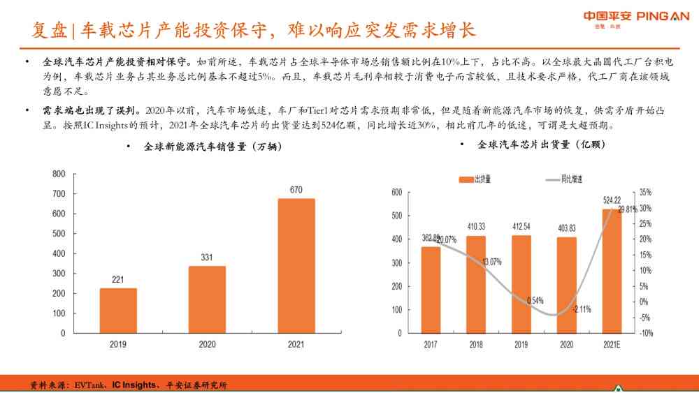 汽车行业芯片供需现状、技术发展及应用前景分析