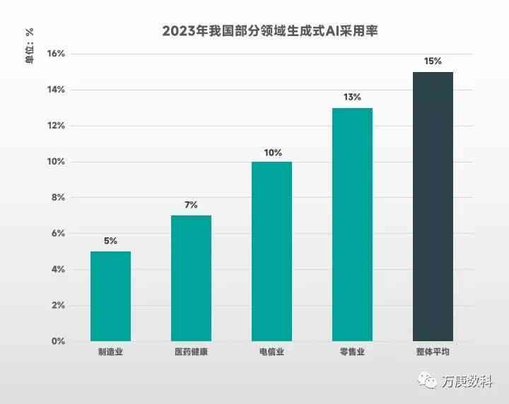 AI辅助写作的现状分析：论文与报告综合探究