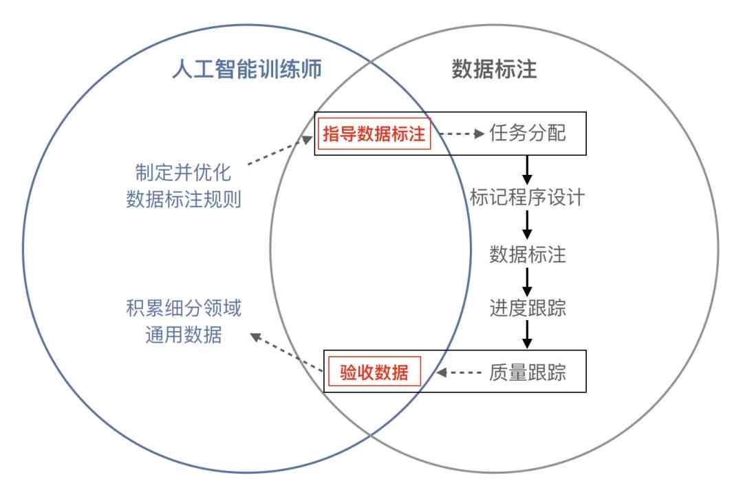 ai数据标注文案：撰写指南、项目实操、盈利模式解析