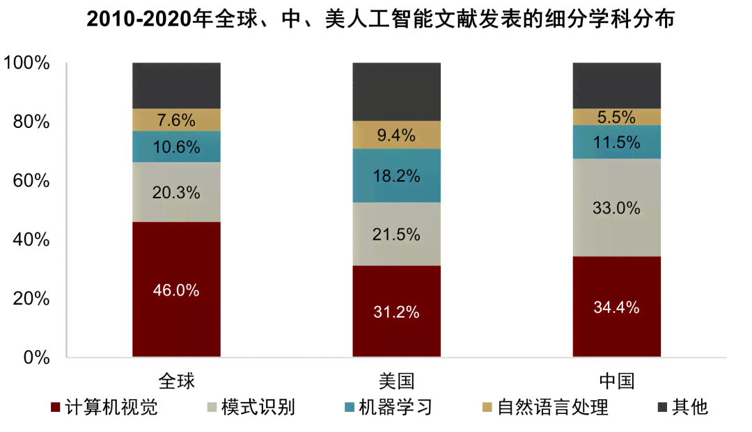 如何评估人工智能与人类作家在文学创作领域的创作能力与技术贡献