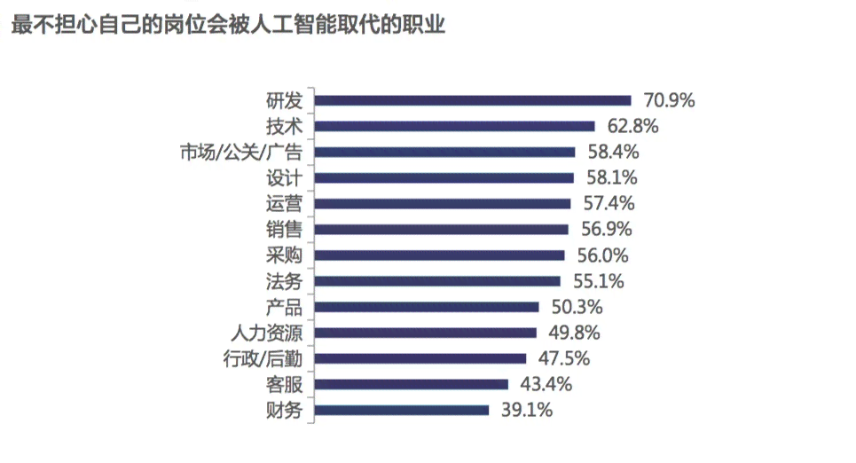 智能时代下的职业就业指南：AI引领的未来就业风向标