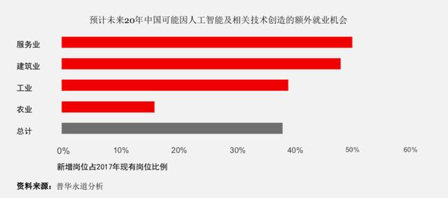 ai时代就业机会分析报告