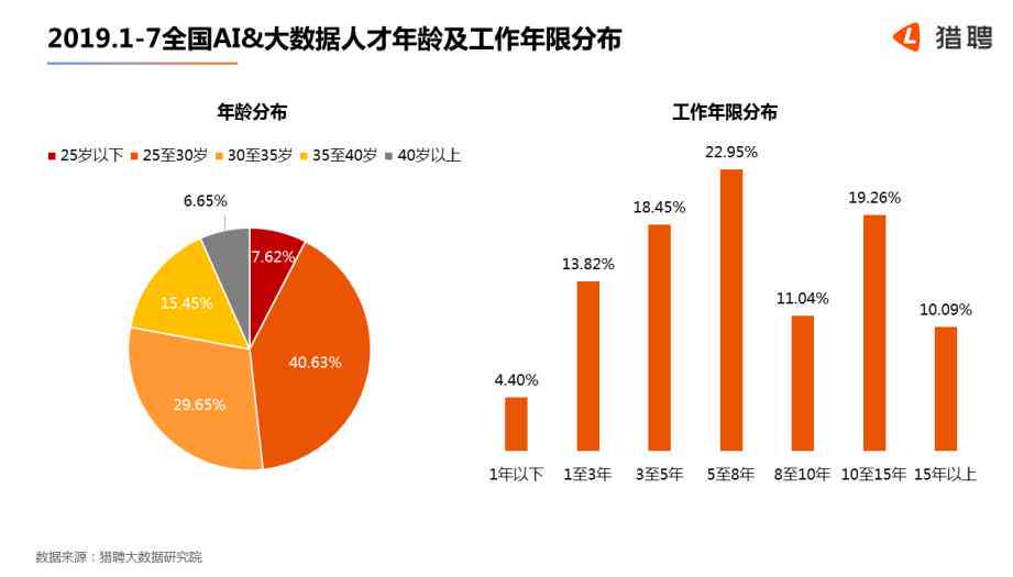 ai时代就业机会分析报告