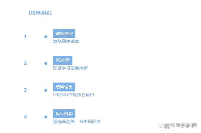 ai视觉检测分析报告怎么写