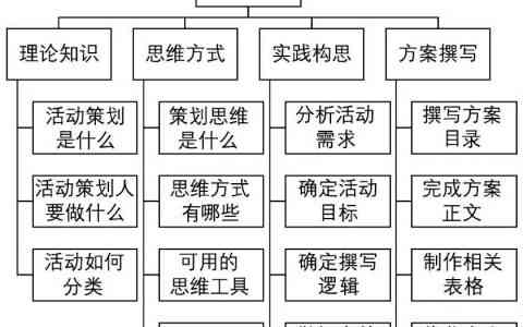 活动方案的写作要包括哪几部分：内容、组成与格式三要素详解