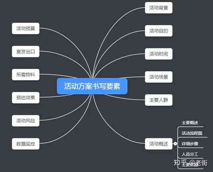 活动方案的写作要包括哪几部分：内容、组成与格式三要素详解