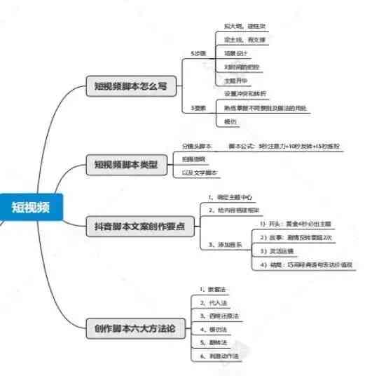 AI创作抖音内容全攻略：从脚本编写到发布教程，解决所有运营难题