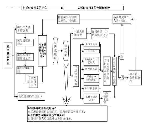 居民健档案：基本服务SOAP代表问题解析