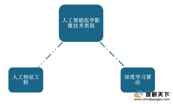 2020年中国医学影像人工智能行业发展现状、趋势与未来展望报告