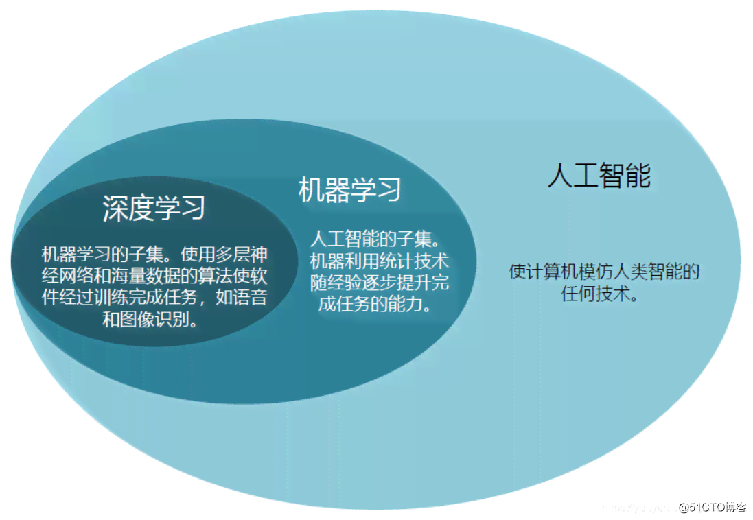 人工智能技术学之旅：我的心得与体会深度分享