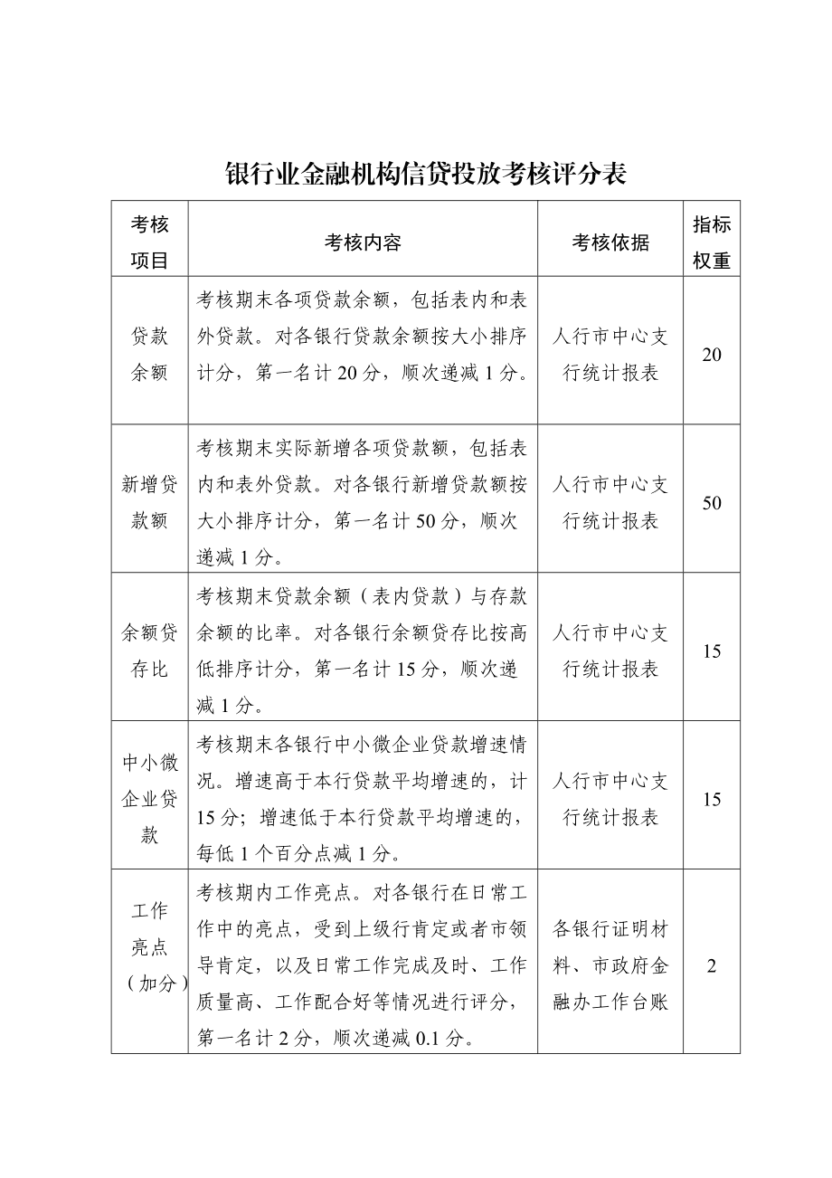 银行授信信用评分标准报告及文库分表评分表