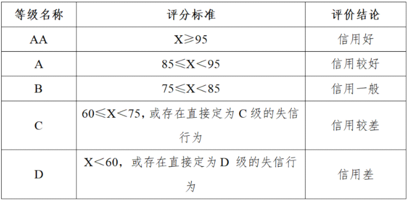 银行授信信用评分标准报告及文库分表评分表