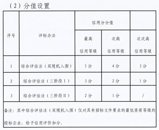 银行授信信用评分标准报告及文库分表评分表