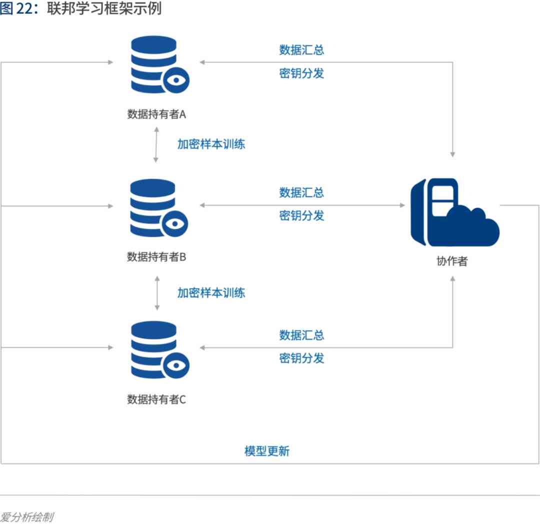 ai怎么做数据调研报告：从模板设计到数据分析全流程指南