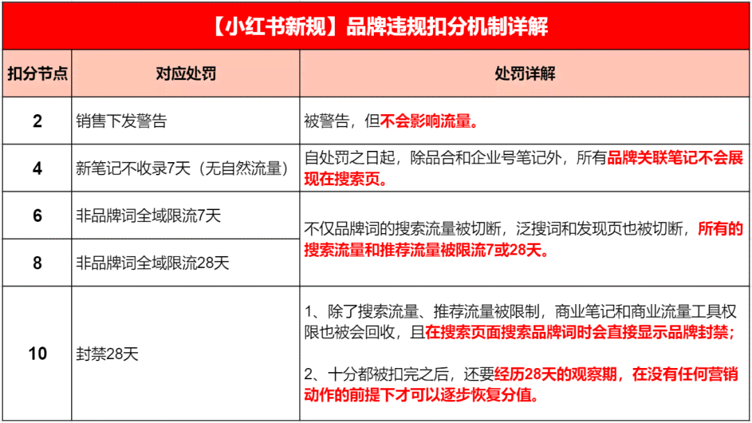 小红书测评文案违规内容处理指南：怎么审查笔记避免违规怎么办