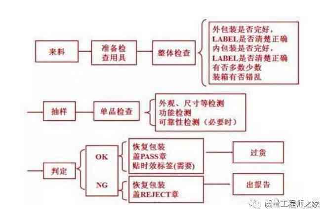 IQC晋升报告：包含自我评价、等级晋升申请及QE晋升要点