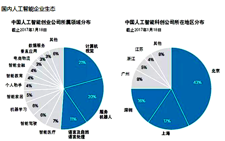 中国AI产业的现状：世界地位、发展分析及未来展望