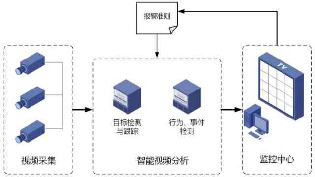 异常行为分析系统：设计方案、系统构成及异常报警机制