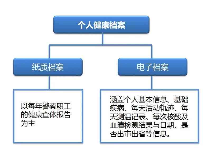 健肃健档案怎么建立及查询流程与管理系统