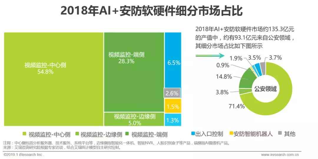 2019年AI安防行业趋势洞察：技术进展、市场前景与应用案例全景分析报告