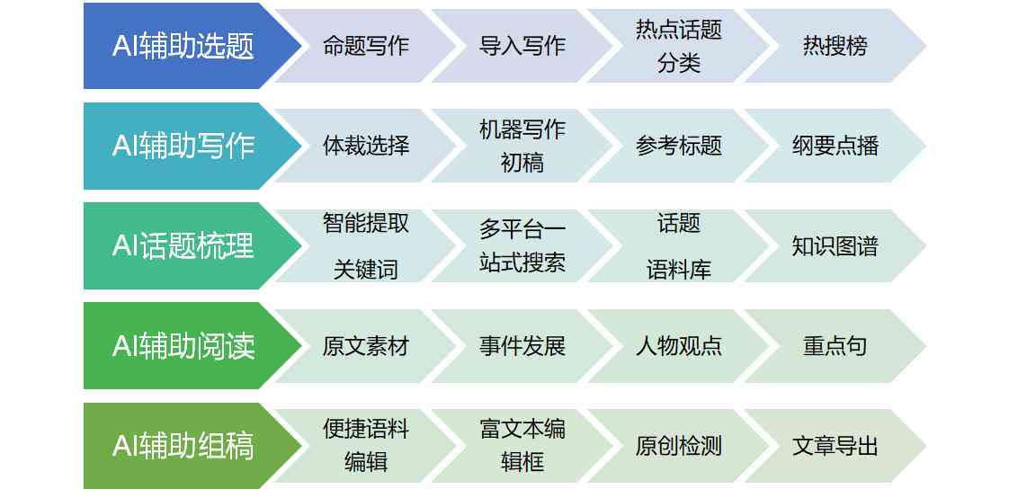 AI辅助写作：全面总结报告制作指南与高效工作汇报技巧