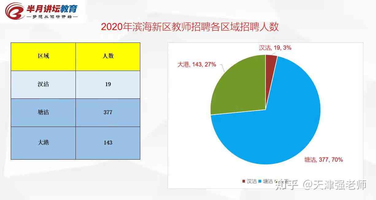 天津写论文的人：数量统计及人才招聘情况