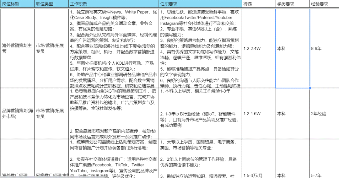 亚马逊文案编辑：岗位详情、职业发展及操作注意事项概述