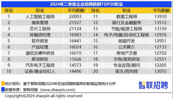 AI工程师市场薪酬报告：详解薪资走势与行业分析