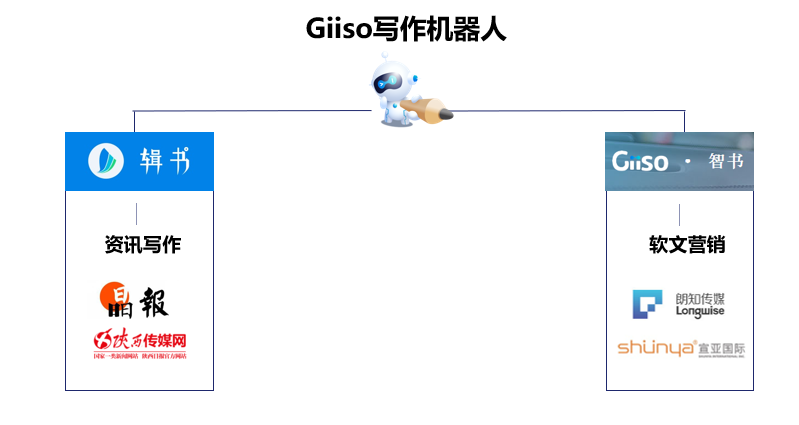 Giiso写作机器人：智能创作助手，全面覆文章撰写与优化需求