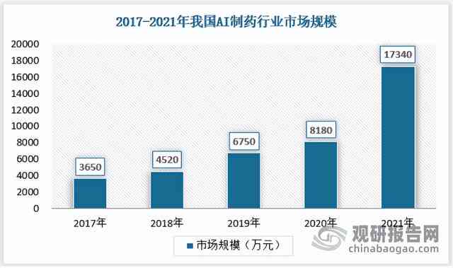 制药行业AI应用发展报告总结范文：产业趋势与总结分析