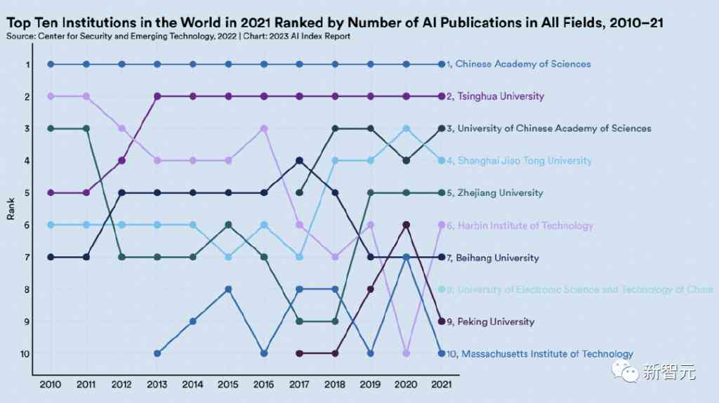 斯坦福AI指数报告：中国论文引用量达到何种水平