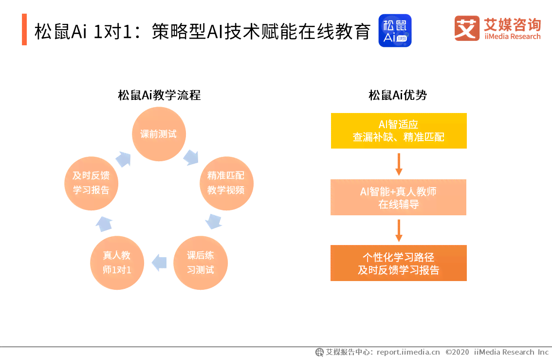 松鼠ai投资可行性报告