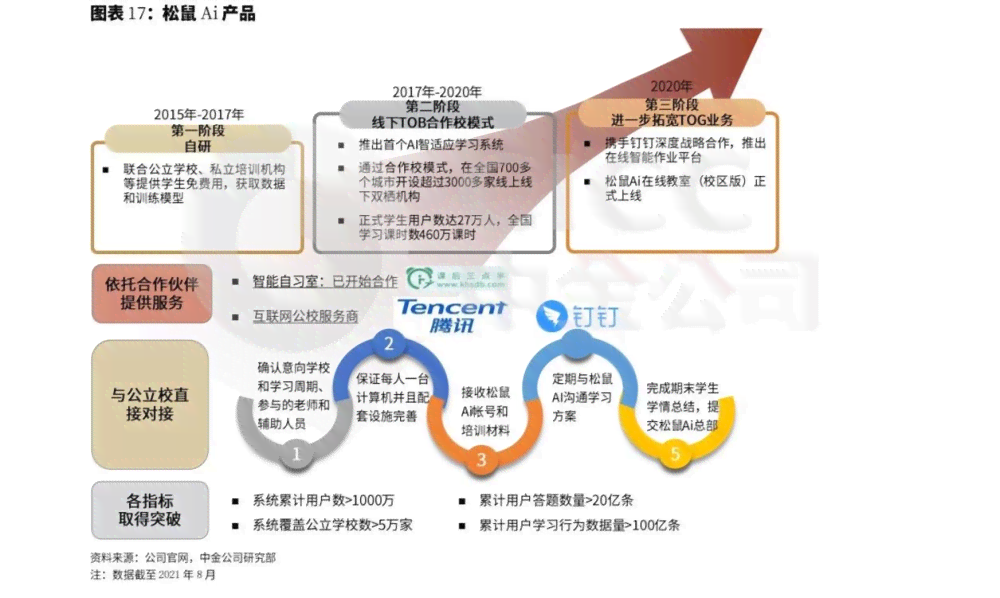 松鼠ai投资可行性报告