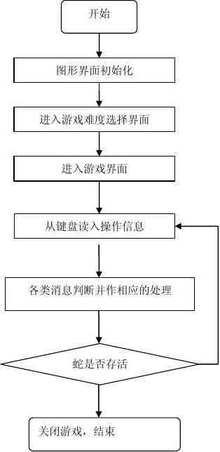 贪吃蛇的ai实验报告怎么写