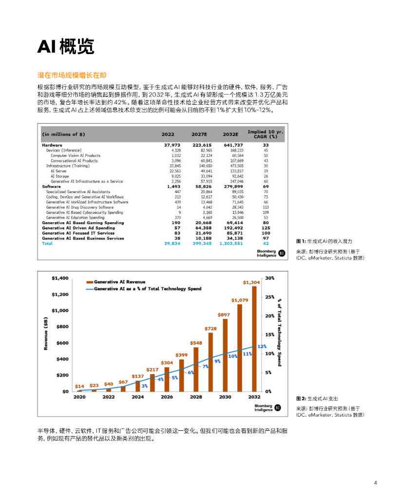 ai文本生成器市场展望：市场规模将达10亿