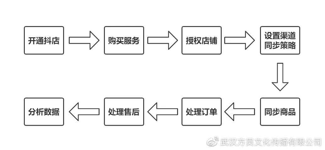 抖音电商小程序制作：怎么开发流程详解，小程助力做生意资讯全掌握