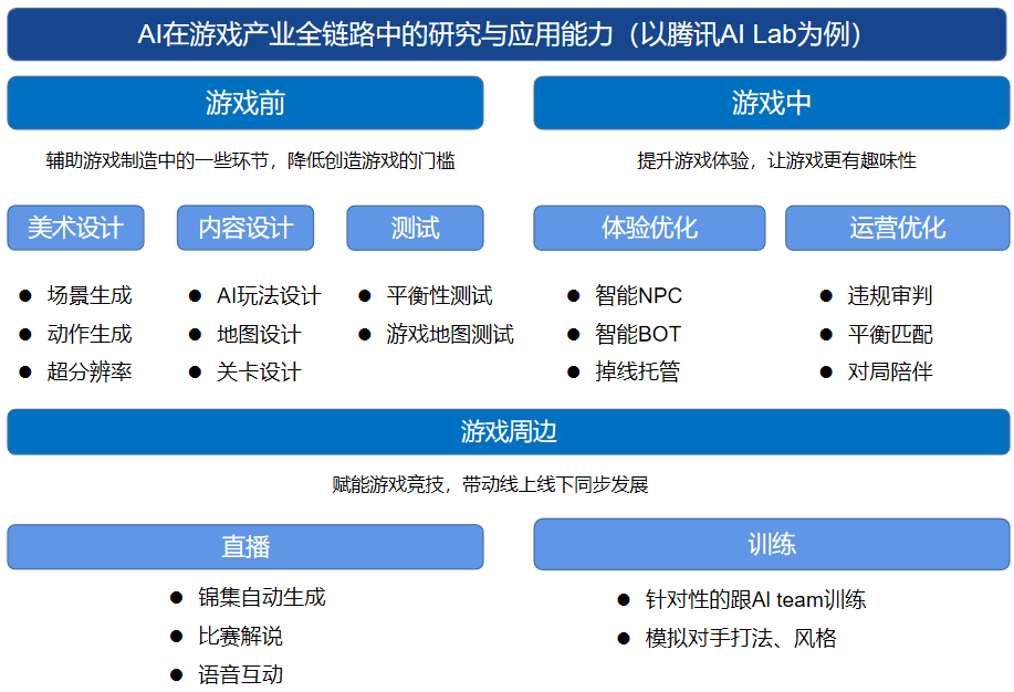 游戏领域智能AI产品策略与规划