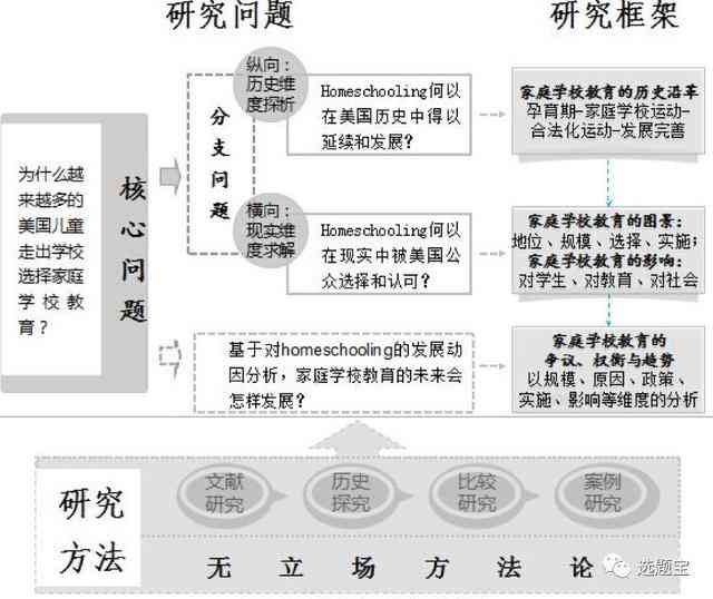 怎么用ai写课题研究报告模板及方法