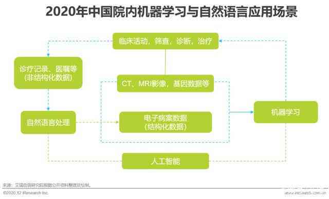 中国医疗行业智能应用研究：中研告与人工智能分析