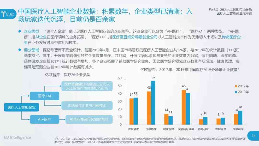 中国医疗行业智能应用研究：中研告与人工智能分析