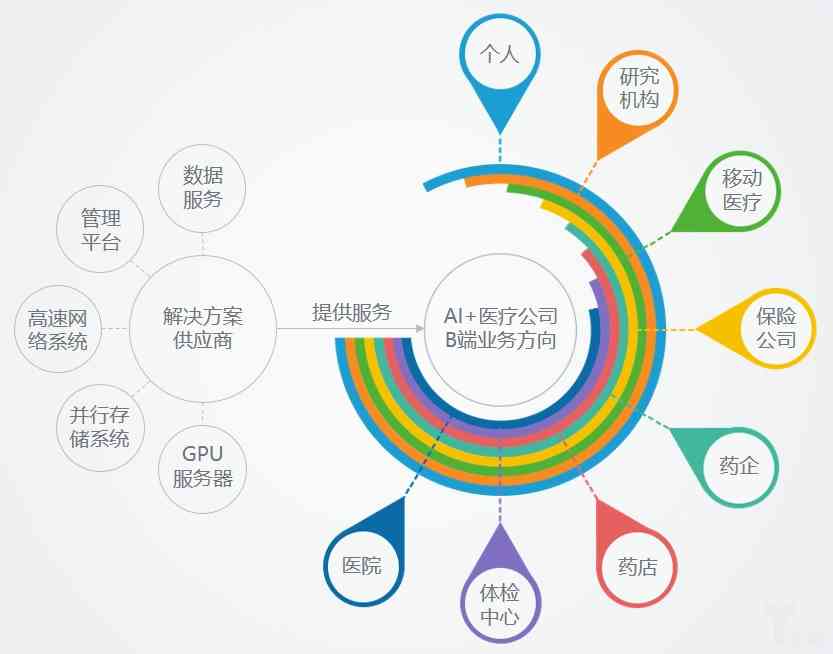 中国医疗行业智能应用研究：中研告与人工智能分析