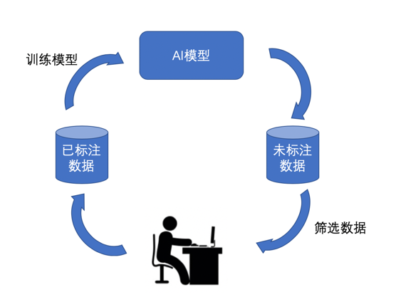 人工智能写作：数据标注究竟是什么意思？