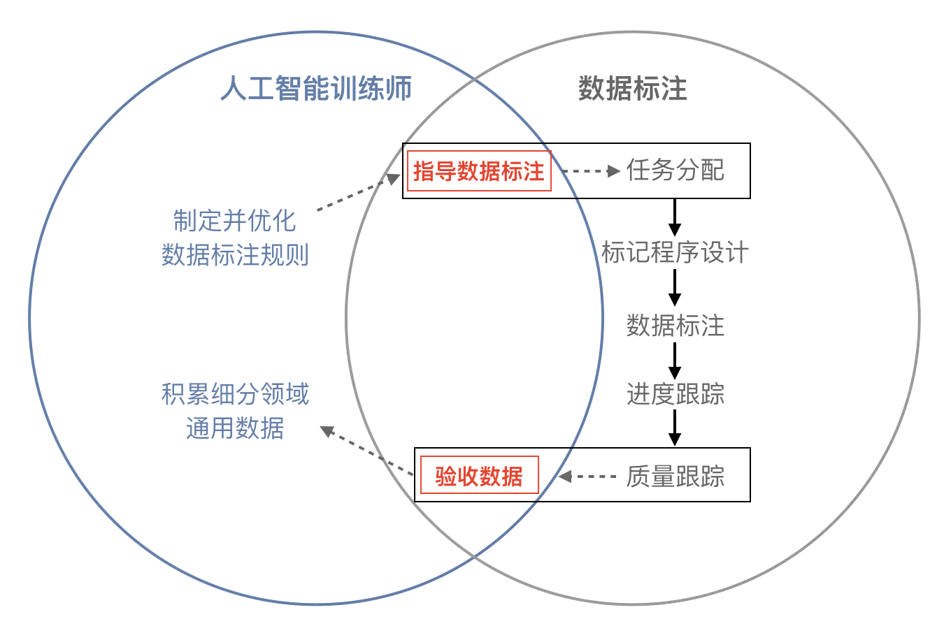 ai写作数据标注是什么