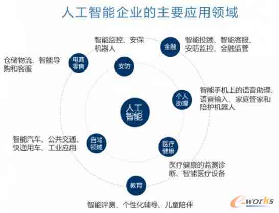 人工智能技术热点问题解析