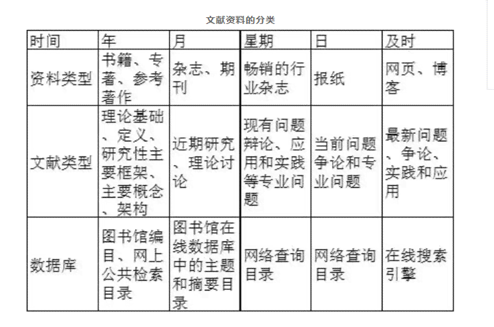 开题阶文献综述的含义及其在报告中的作用是什么？