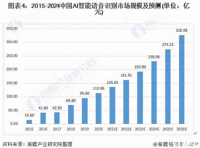 人工智能语音识别技术发展研究报告：行业应用、前景分析与研究方法详解