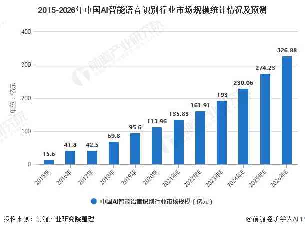 ai语音识别发展报告：中国行业研究报告及市场分析范文